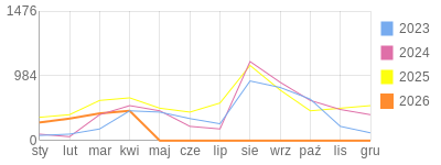 Wykres roczny blog rowerowy aard.bikestats.pl